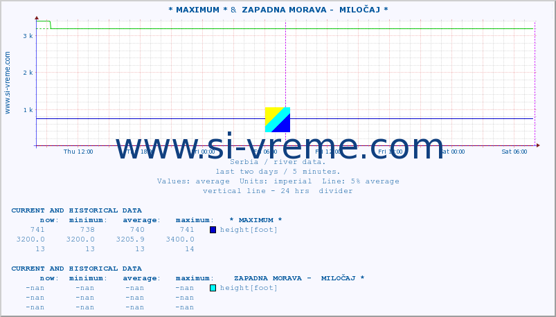  :: * MAXIMUM * &  ZAPADNA MORAVA -  MILOČAJ * :: height |  |  :: last two days / 5 minutes.