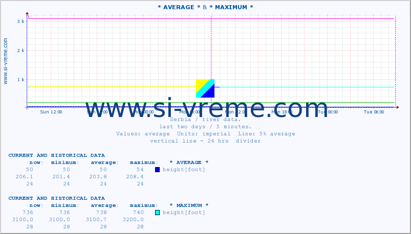  :: * AVERAGE * &  NERA -  VRAČEV GAJ :: height |  |  :: last two days / 5 minutes.