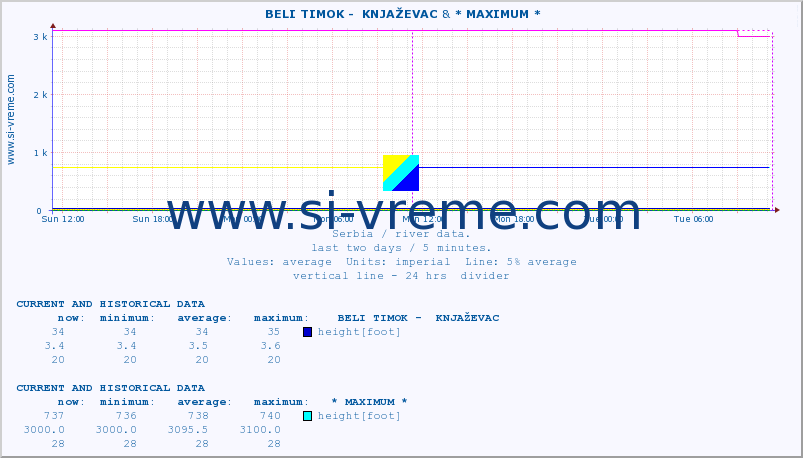  ::  BELI TIMOK -  KNJAŽEVAC &  JERMA -  STRAZIMIROVCI :: height |  |  :: last two days / 5 minutes.