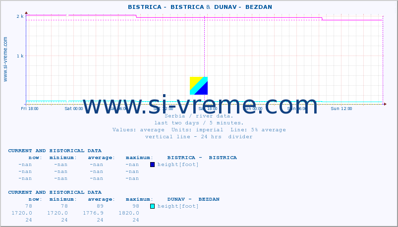  ::  BISTRICA -  BISTRICA &  DUNAV -  BEZDAN :: height |  |  :: last two days / 5 minutes.