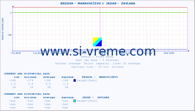  ::  BRZAVA -  MARKOVIĆEVO &  JADAR -  ZAVLAKA :: height |  |  :: last two days / 5 minutes.