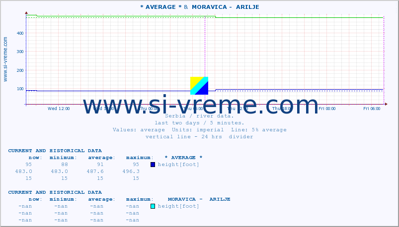  ::  DRINA -  BADOVINCI &  MORAVICA -  ARILJE :: height |  |  :: last two days / 5 minutes.