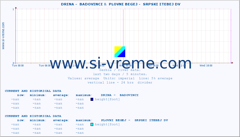  ::  DRINA -  BADOVINCI &  PLOVNI BEGEJ -  SRPSKI ITEBEJ DV :: height |  |  :: last two days / 5 minutes.