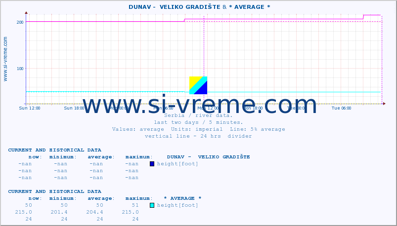  ::  DUNAV -  VELIKO GRADIŠTE & * AVERAGE * :: height |  |  :: last two days / 5 minutes.