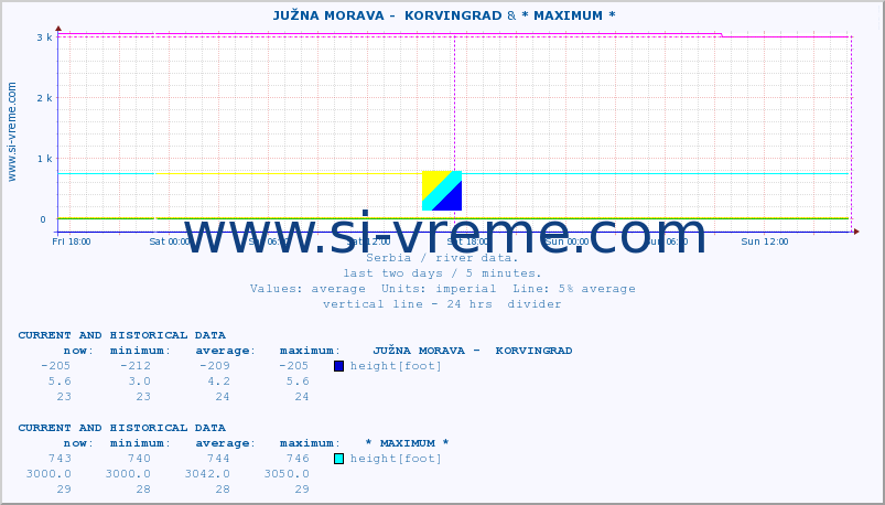  ::  JUŽNA MORAVA -  KORVINGRAD & * MAXIMUM * :: height |  |  :: last two days / 5 minutes.