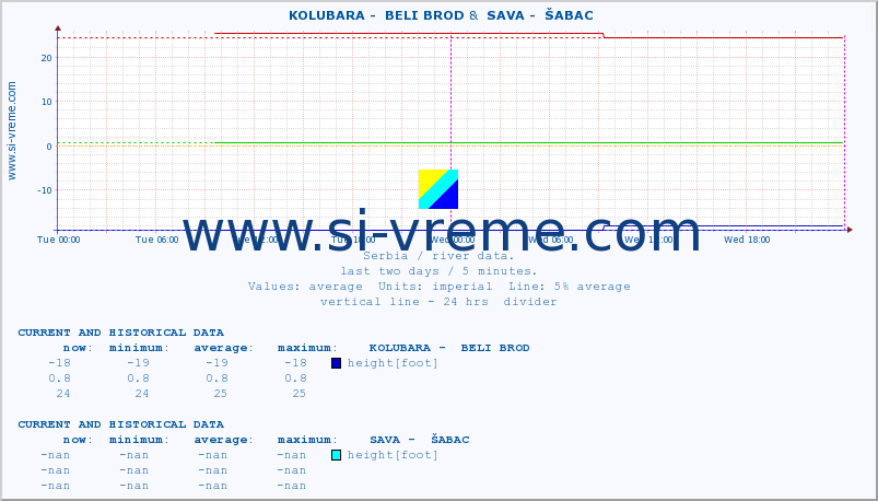  ::  KOLUBARA -  BELI BROD &  SAVA -  ŠABAC :: height |  |  :: last two days / 5 minutes.