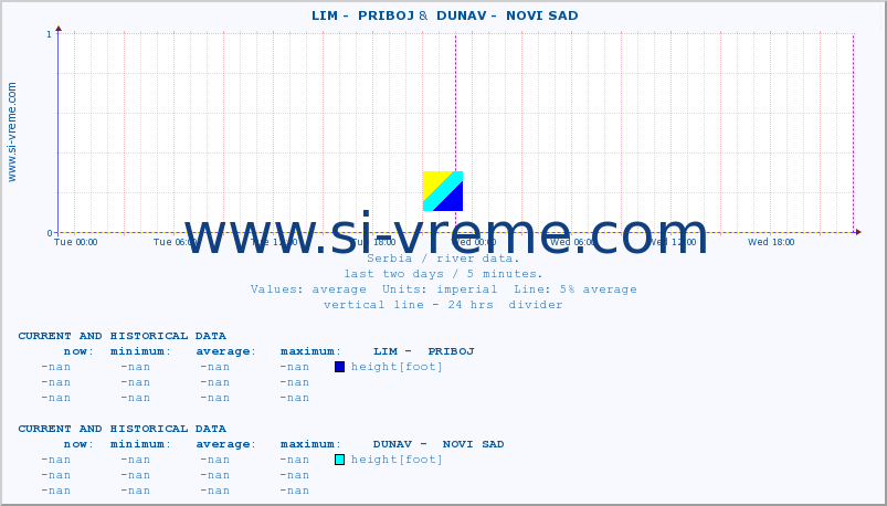  ::  LIM -  PRIBOJ &  DUNAV -  NOVI SAD :: height |  |  :: last two days / 5 minutes.