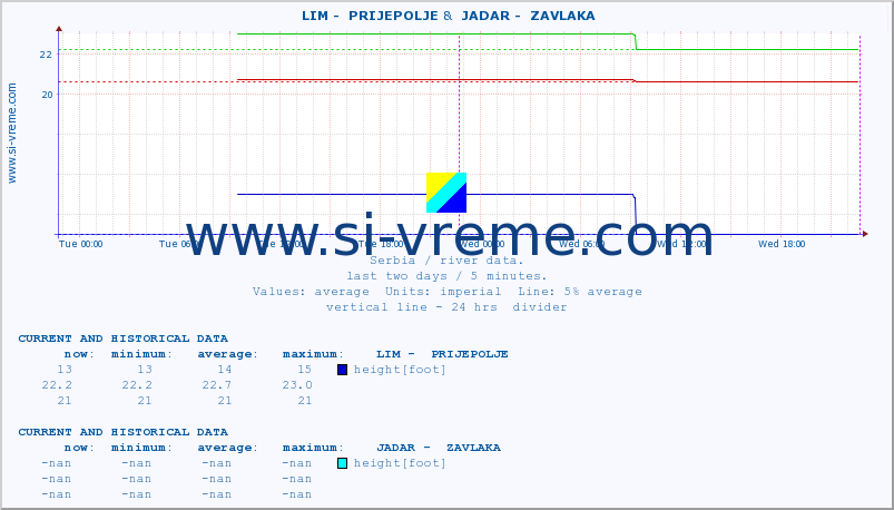  ::  LIM -  PRIJEPOLJE &  JADAR -  ZAVLAKA :: height |  |  :: last two days / 5 minutes.