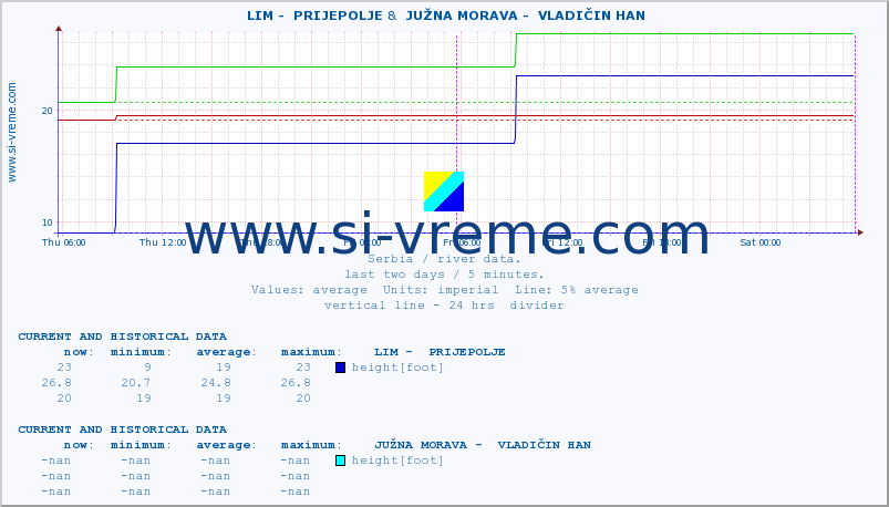 ::  LIM -  PRIJEPOLJE &  JUŽNA MORAVA -  VLADIČIN HAN :: height |  |  :: last two days / 5 minutes.