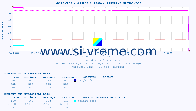  ::  MORAVICA -  ARILJE &  SAVA -  SREMSKA MITROVICA :: height |  |  :: last two days / 5 minutes.