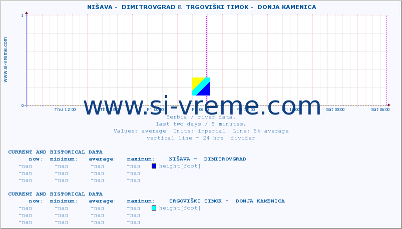  ::  NIŠAVA -  DIMITROVGRAD &  TRGOVIŠKI TIMOK -  DONJA KAMENICA :: height |  |  :: last two days / 5 minutes.