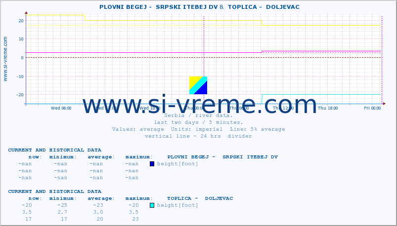  ::  PLOVNI BEGEJ -  SRPSKI ITEBEJ DV &  TOPLICA -  DOLJEVAC :: height |  |  :: last two days / 5 minutes.