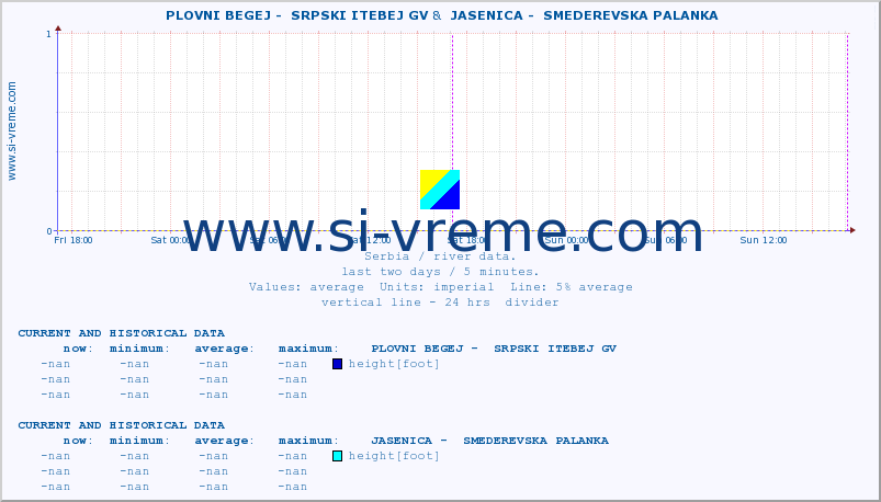  ::  PLOVNI BEGEJ -  SRPSKI ITEBEJ GV &  JASENICA -  SMEDEREVSKA PALANKA :: height |  |  :: last two days / 5 minutes.