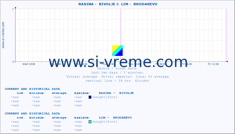  ::  RASINA -  BIVOLJE &  LIM -  BRODAREVO :: height |  |  :: last two days / 5 minutes.