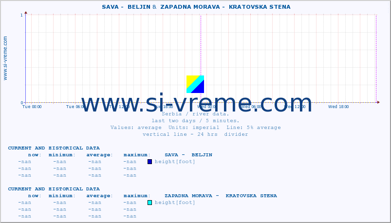  ::  SAVA -  BELJIN &  ZAPADNA MORAVA -  KRATOVSKA STENA :: height |  |  :: last two days / 5 minutes.