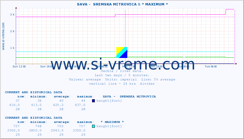  ::  SAVA -  SREMSKA MITROVICA & * MAXIMUM * :: height |  |  :: last two days / 5 minutes.