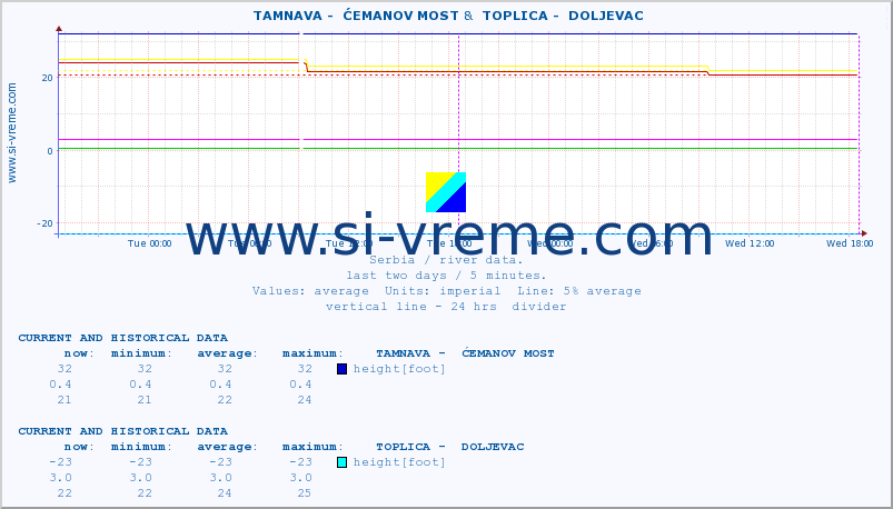  ::  TAMNAVA -  ĆEMANOV MOST &  TOPLICA -  DOLJEVAC :: height |  |  :: last two days / 5 minutes.