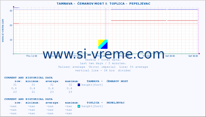  ::  TAMNAVA -  ĆEMANOV MOST &  TOPLICA -  PEPELJEVAC :: height |  |  :: last two days / 5 minutes.