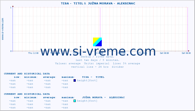  ::  TISA -  TITEL &  JUŽNA MORAVA -  ALEKSINAC :: height |  |  :: last two days / 5 minutes.