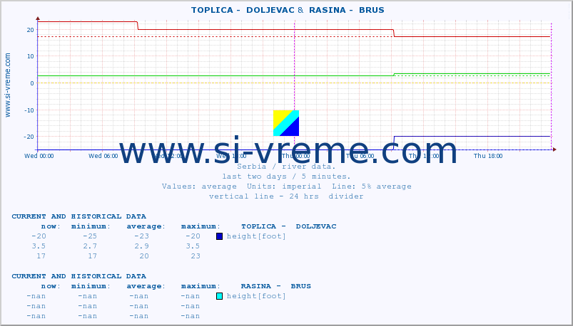  ::  TOPLICA -  DOLJEVAC &  RASINA -  BRUS :: height |  |  :: last two days / 5 minutes.