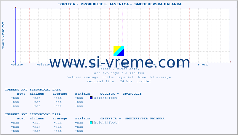  ::  TOPLICA -  PROKUPLJE &  JASENICA -  SMEDEREVSKA PALANKA :: height |  |  :: last two days / 5 minutes.