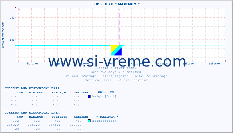  ::  UB -  UB & * MAXIMUM * :: height |  |  :: last two days / 5 minutes.