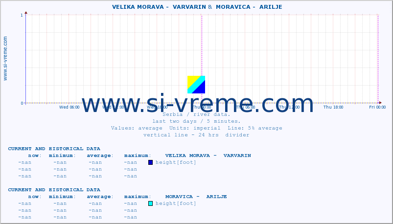  ::  VELIKA MORAVA -  VARVARIN &  MORAVICA -  ARILJE :: height |  |  :: last two days / 5 minutes.