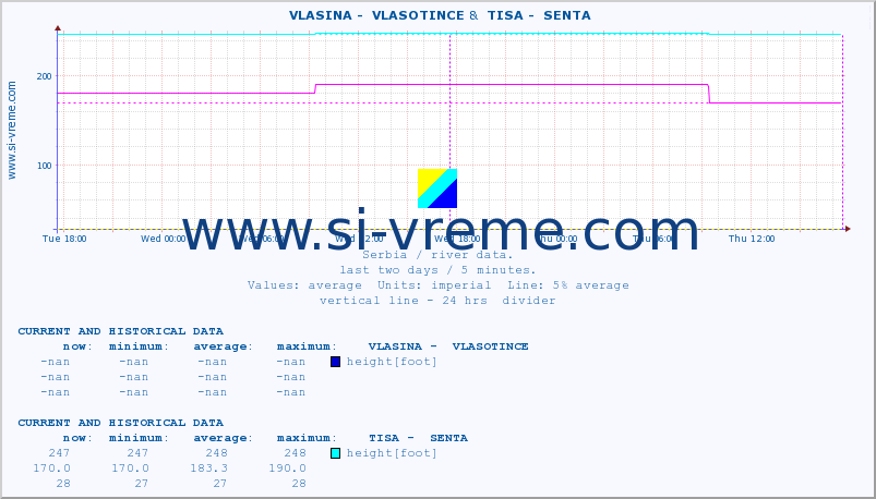  ::  VLASINA -  VLASOTINCE &  TISA -  SENTA :: height |  |  :: last two days / 5 minutes.