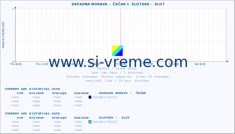  ::  ZAPADNA MORAVA -  ČAČAK &  ZLOTSKA -  ZLOT :: height |  |  :: last two days / 5 minutes.