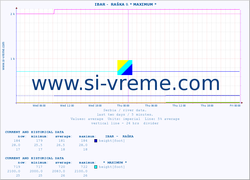  ::  IBAR -  RAŠKA & * MAXIMUM * :: height |  |  :: last two days / 5 minutes.