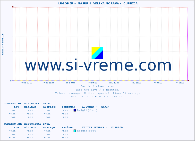  ::  LUGOMIR -  MAJUR &  VELIKA MORAVA -  ĆUPRIJA :: height |  |  :: last two days / 5 minutes.