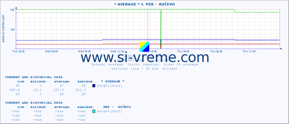  :: * AVERAGE * &  PEK -  KUČEVO :: height |  |  :: last two days / 5 minutes.