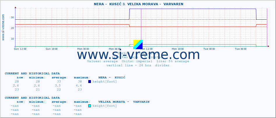  ::  NERA -  KUSIĆ &  VELIKA MORAVA -  VARVARIN :: height |  |  :: last two days / 5 minutes.