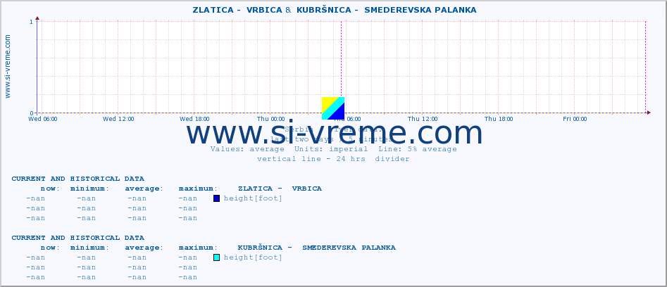  ::  ZLATICA -  VRBICA &  KUBRŠNICA -  SMEDEREVSKA PALANKA :: height |  |  :: last two days / 5 minutes.