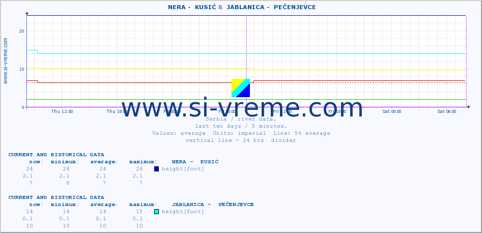  ::  NERA -  KUSIĆ &  JABLANICA -  PEČENJEVCE :: height |  |  :: last two days / 5 minutes.