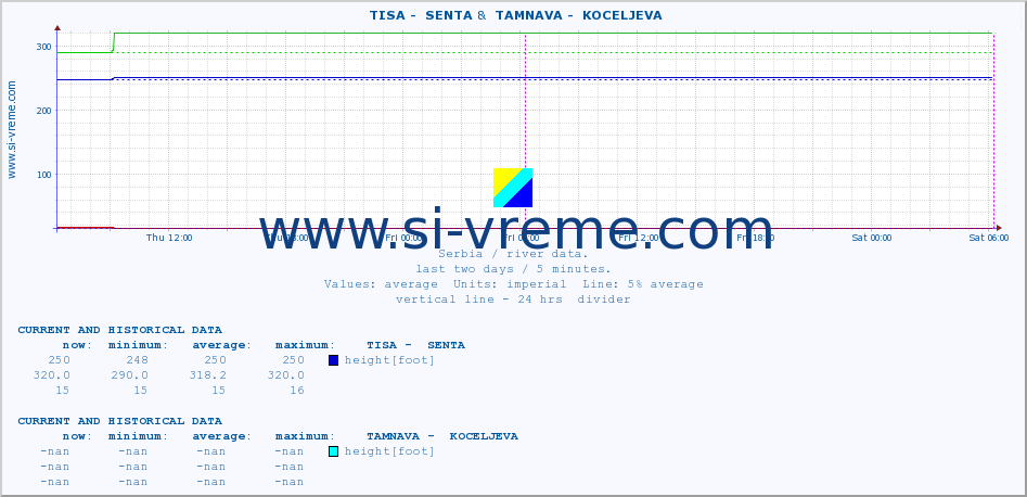  ::  TISA -  SENTA &  TAMNAVA -  KOCELJEVA :: height |  |  :: last two days / 5 minutes.