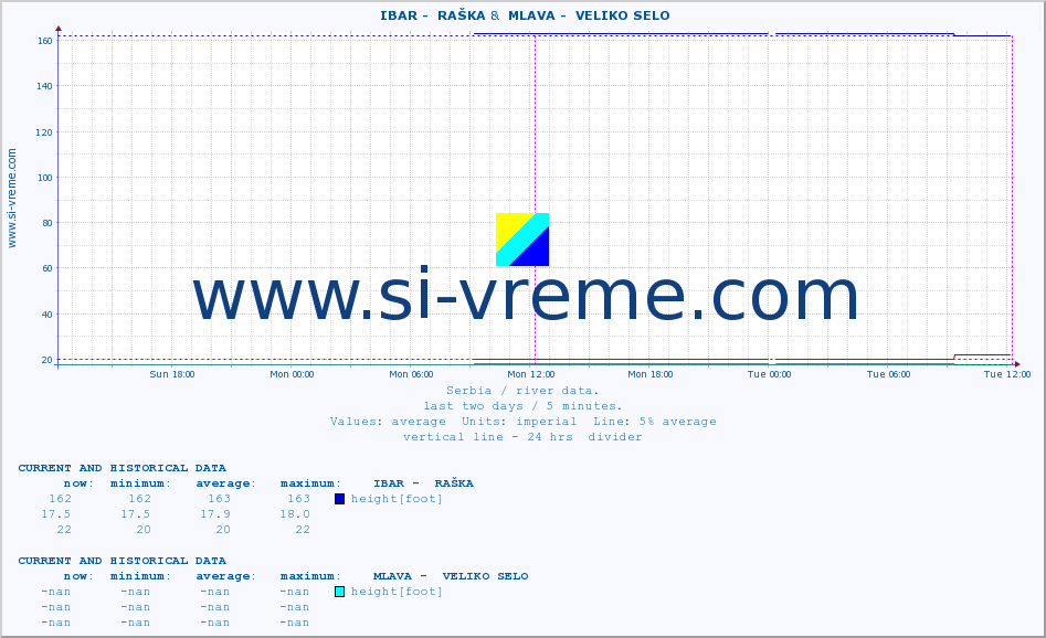  ::  IBAR -  RAŠKA &  MLAVA -  VELIKO SELO :: height |  |  :: last two days / 5 minutes.