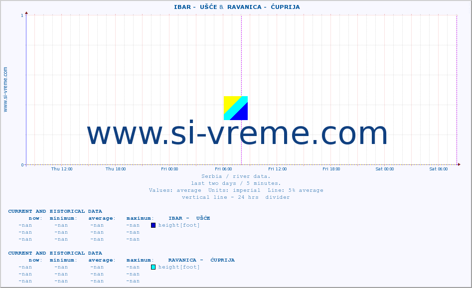  ::  IBAR -  UŠĆE &  RAVANICA -  ĆUPRIJA :: height |  |  :: last two days / 5 minutes.