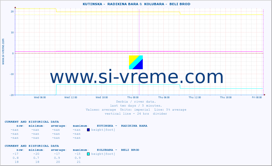  ::  KUTINSKA -  RADIKINA BARA &  KOLUBARA -  BELI BROD :: height |  |  :: last two days / 5 minutes.