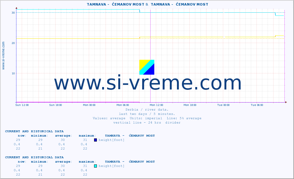  ::  TAMNAVA -  ĆEMANOV MOST &  TAMNAVA -  ĆEMANOV MOST :: height |  |  :: last two days / 5 minutes.