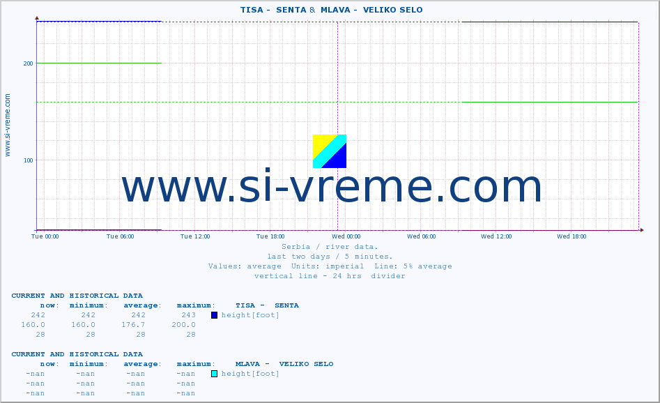  ::  TISA -  SENTA &  MLAVA -  VELIKO SELO :: height |  |  :: last two days / 5 minutes.