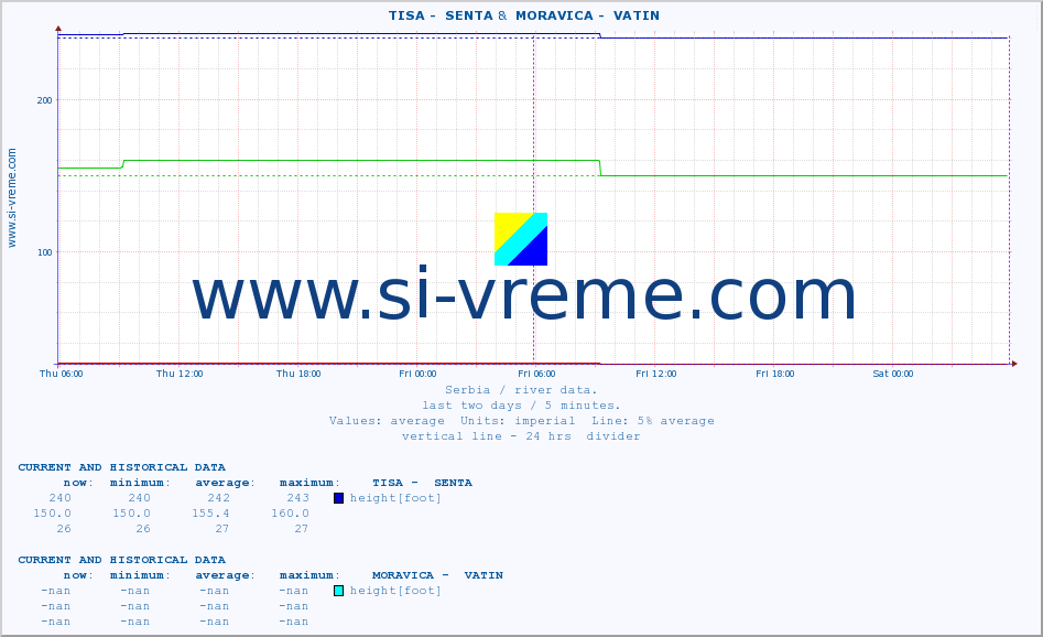  ::  TISA -  SENTA &  MORAVICA -  VATIN :: height |  |  :: last two days / 5 minutes.