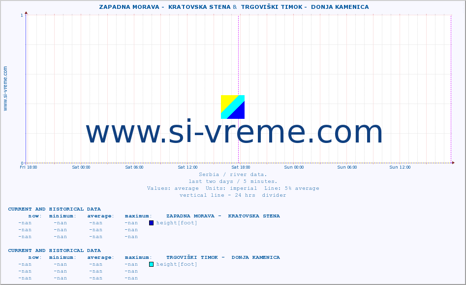  ::  ZAPADNA MORAVA -  KRATOVSKA STENA &  TRGOVIŠKI TIMOK -  DONJA KAMENICA :: height |  |  :: last two days / 5 minutes.