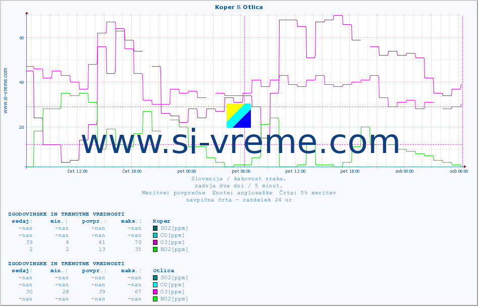 POVPREČJE :: Koper & Otlica :: SO2 | CO | O3 | NO2 :: zadnja dva dni / 5 minut.