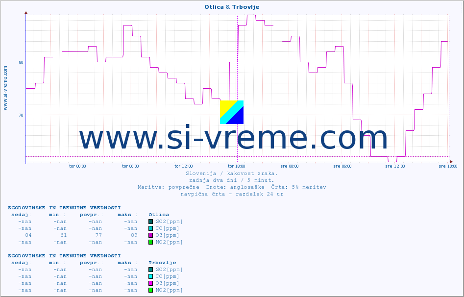 POVPREČJE :: Otlica & Trbovlje :: SO2 | CO | O3 | NO2 :: zadnja dva dni / 5 minut.