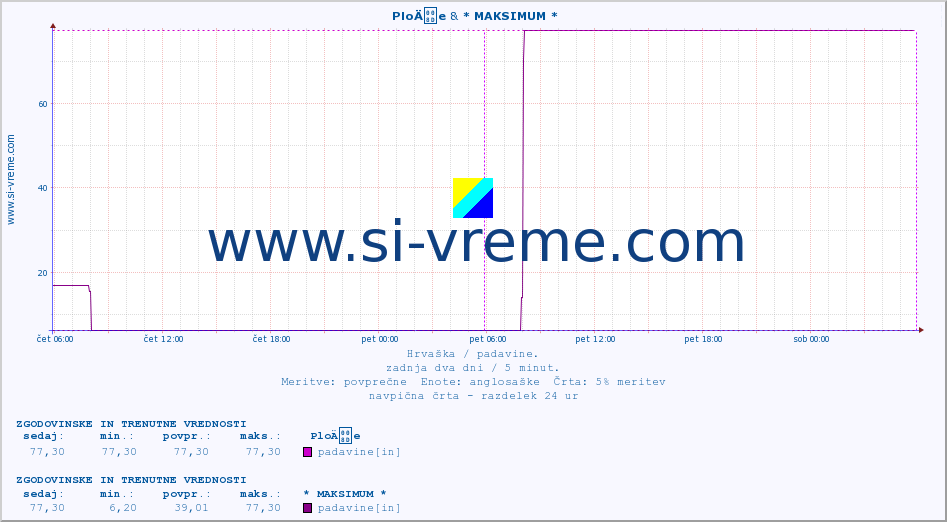 POVPREČJE ::  PloÄe & * MAKSIMUM * :: padavine :: zadnja dva dni / 5 minut.