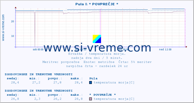 POVPREČJE :: Pula & * POVPREČJE * :: temperatura morja :: zadnja dva dni / 5 minut.