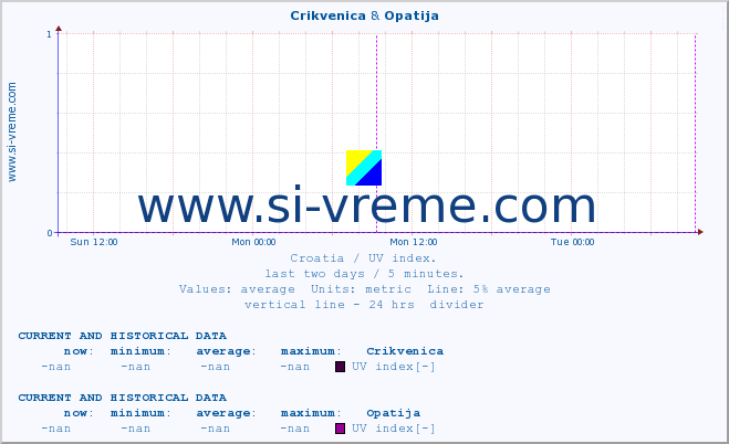  :: Crikvenica & Opatija :: UV index :: last two days / 5 minutes.