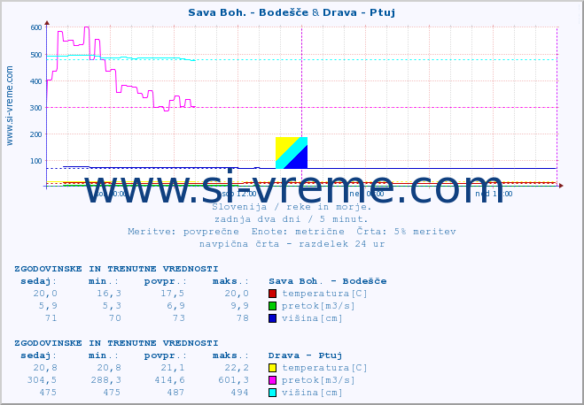 POVPREČJE :: Sava Boh. - Bodešče & Drava - Ptuj :: temperatura | pretok | višina :: zadnja dva dni / 5 minut.