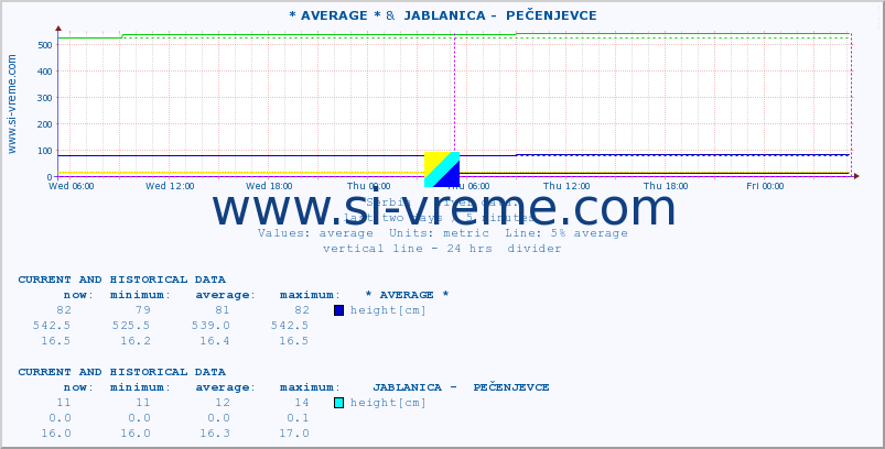  :: * AVERAGE * &  JABLANICA -  PEČENJEVCE :: height |  |  :: last two days / 5 minutes.